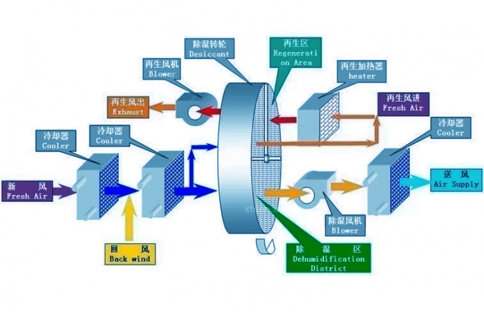 為什么除濕機(jī)價(jià)格差距大？低價(jià)除濕機(jī)真相大揭秘