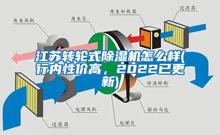 江蘇轉(zhuǎn)輪式除濕機怎么樣(行內(nèi)性價高，2022已更新)